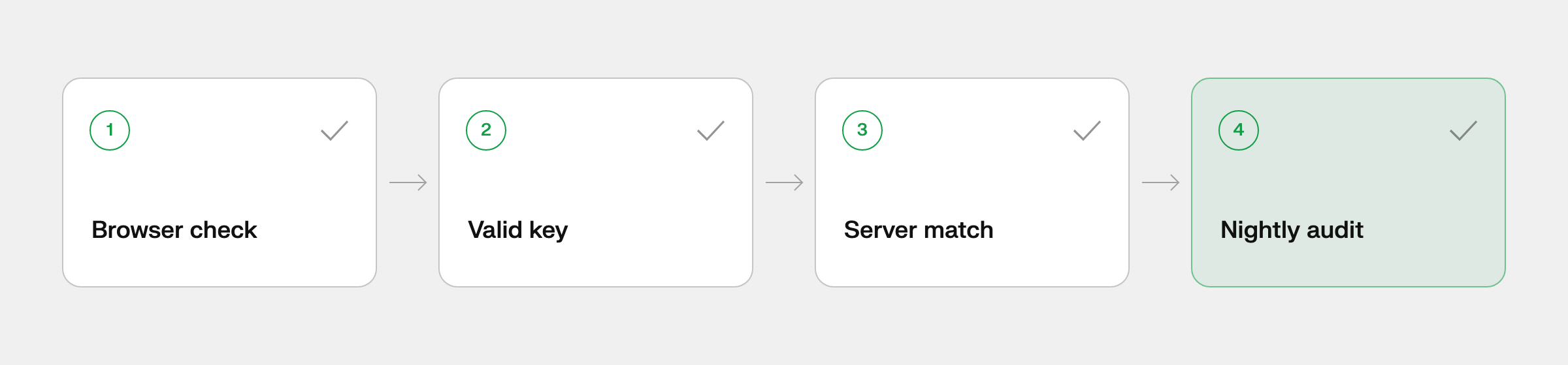 Four checks in order: the browser checks itself, the key must be valid, the server's address must match, and every address is audited nightly.