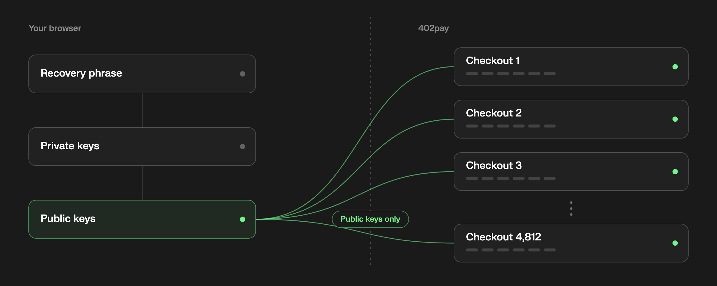 The recovery phrase and private keys stay in the browser; only public keys reach 402pay, which makes a new address for every checkout.