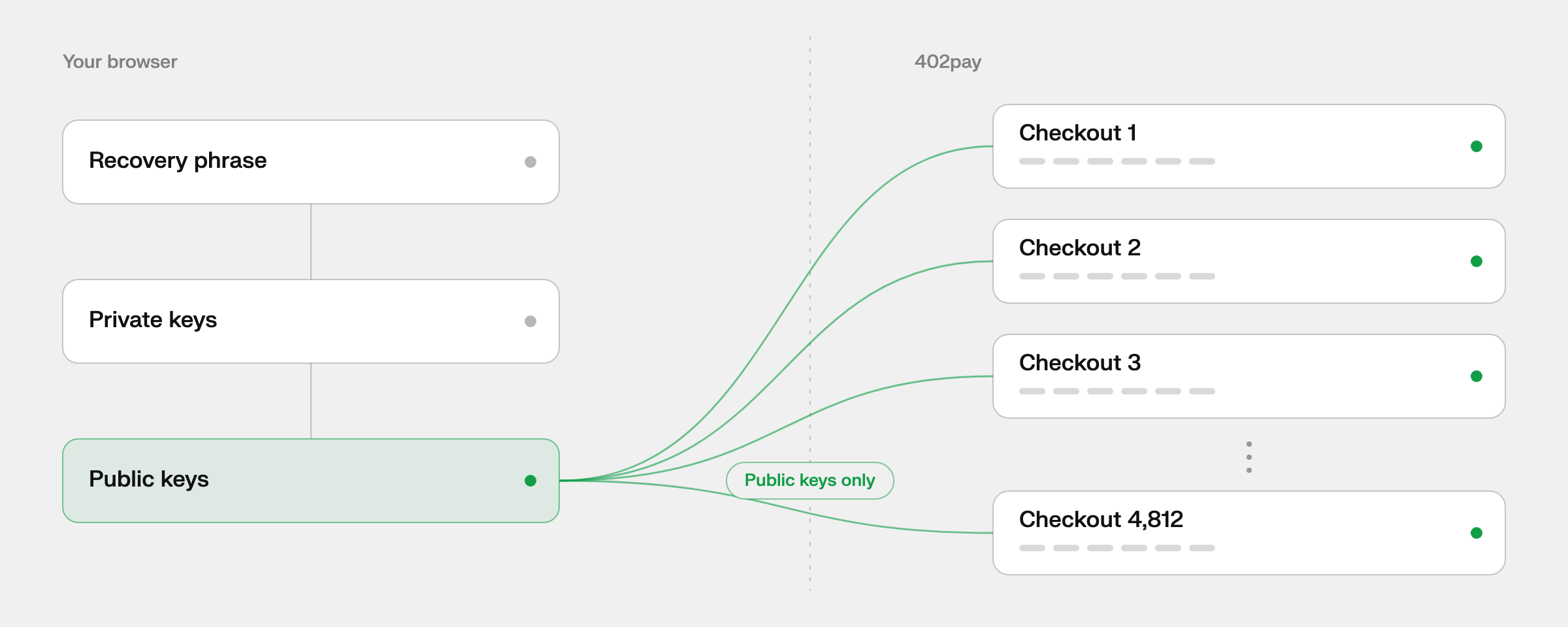 The recovery phrase and private keys stay in the browser; only public keys reach 402pay, which makes a new address for every checkout.
