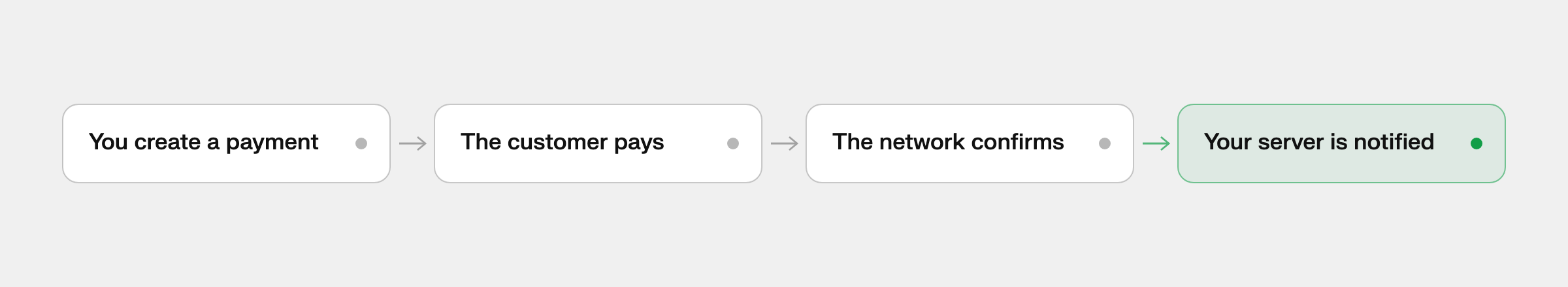 A payment's path in four steps: you create a payment, the customer pays it, the network confirms it, and your server receives a webhook.